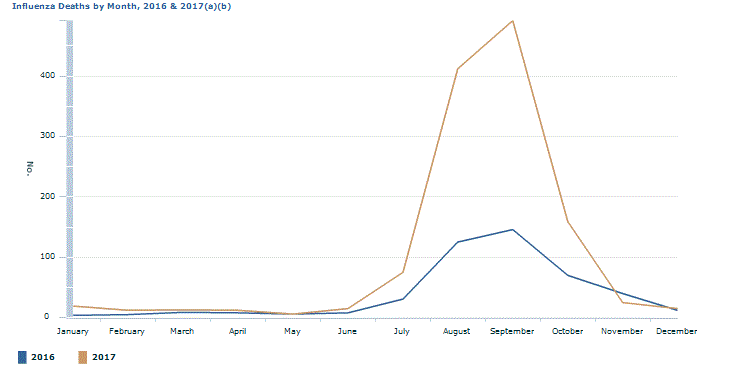 Graph Image for Influenza Deaths by Month, 2016 and 2017(a)(b)